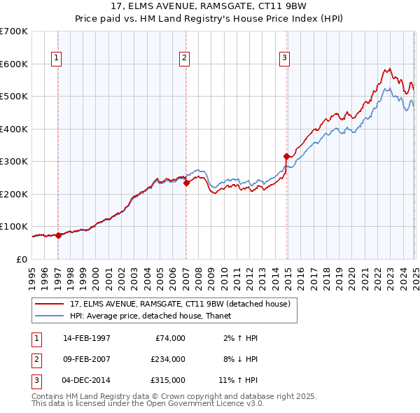 17, ELMS AVENUE, RAMSGATE, CT11 9BW: Price paid vs HM Land Registry's House Price Index