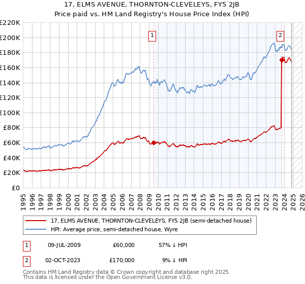 17, ELMS AVENUE, THORNTON-CLEVELEYS, FY5 2JB: Price paid vs HM Land Registry's House Price Index