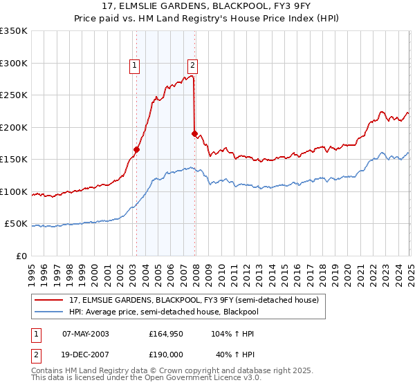 17, ELMSLIE GARDENS, BLACKPOOL, FY3 9FY: Price paid vs HM Land Registry's House Price Index