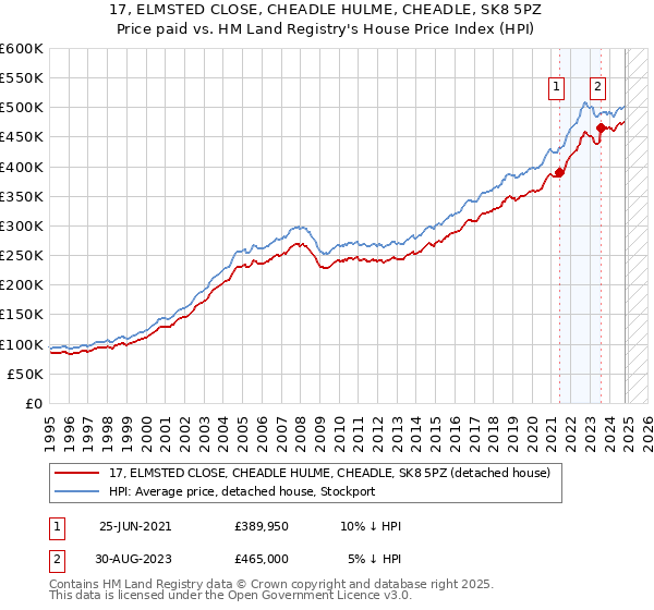 17, ELMSTED CLOSE, CHEADLE HULME, CHEADLE, SK8 5PZ: Price paid vs HM Land Registry's House Price Index