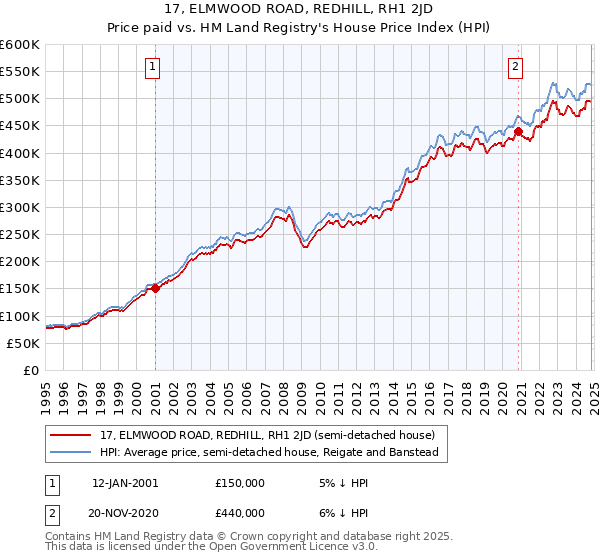 17, ELMWOOD ROAD, REDHILL, RH1 2JD: Price paid vs HM Land Registry's House Price Index