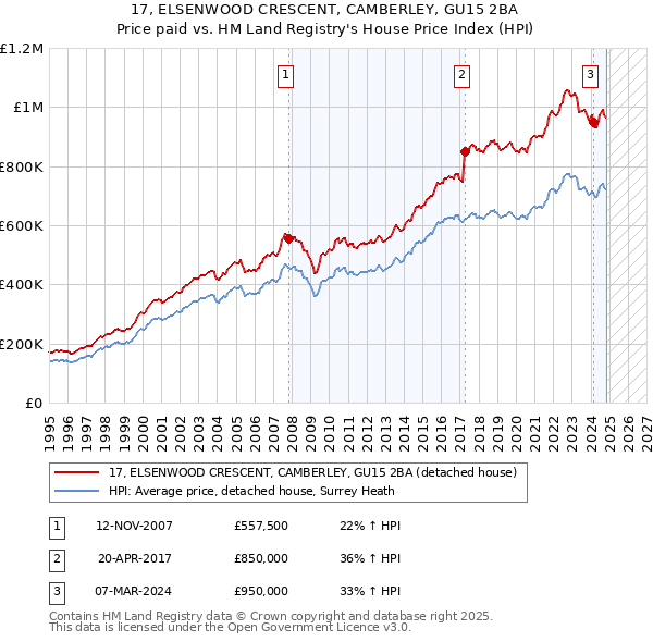 17, ELSENWOOD CRESCENT, CAMBERLEY, GU15 2BA: Price paid vs HM Land Registry's House Price Index