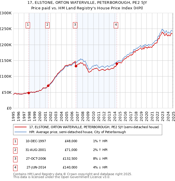 17, ELSTONE, ORTON WATERVILLE, PETERBOROUGH, PE2 5JY: Price paid vs HM Land Registry's House Price Index