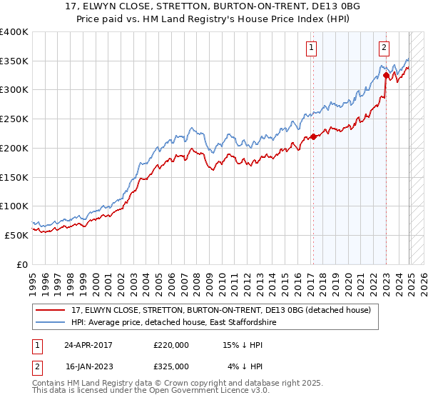 17, ELWYN CLOSE, STRETTON, BURTON-ON-TRENT, DE13 0BG: Price paid vs HM Land Registry's House Price Index