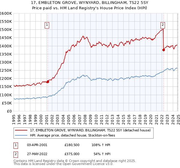 17, EMBLETON GROVE, WYNYARD, BILLINGHAM, TS22 5SY: Price paid vs HM Land Registry's House Price Index