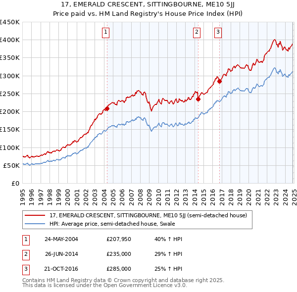 17, EMERALD CRESCENT, SITTINGBOURNE, ME10 5JJ: Price paid vs HM Land Registry's House Price Index