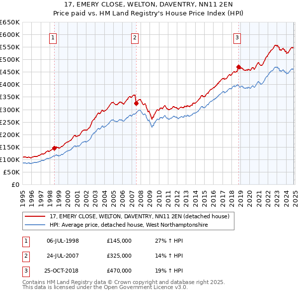 17, EMERY CLOSE, WELTON, DAVENTRY, NN11 2EN: Price paid vs HM Land Registry's House Price Index