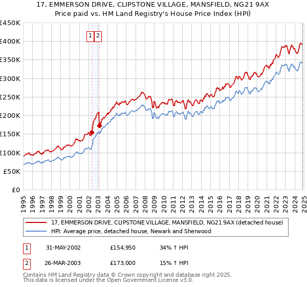 17, EMMERSON DRIVE, CLIPSTONE VILLAGE, MANSFIELD, NG21 9AX: Price paid vs HM Land Registry's House Price Index