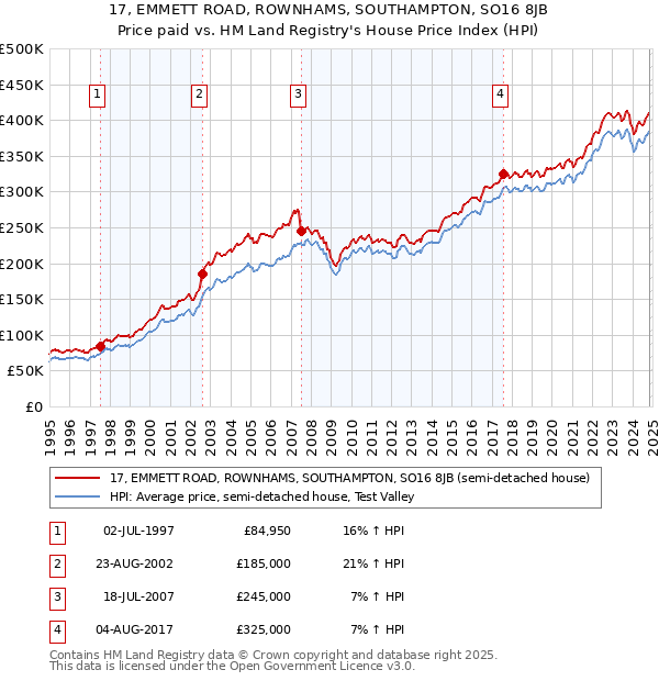 17, EMMETT ROAD, ROWNHAMS, SOUTHAMPTON, SO16 8JB: Price paid vs HM Land Registry's House Price Index