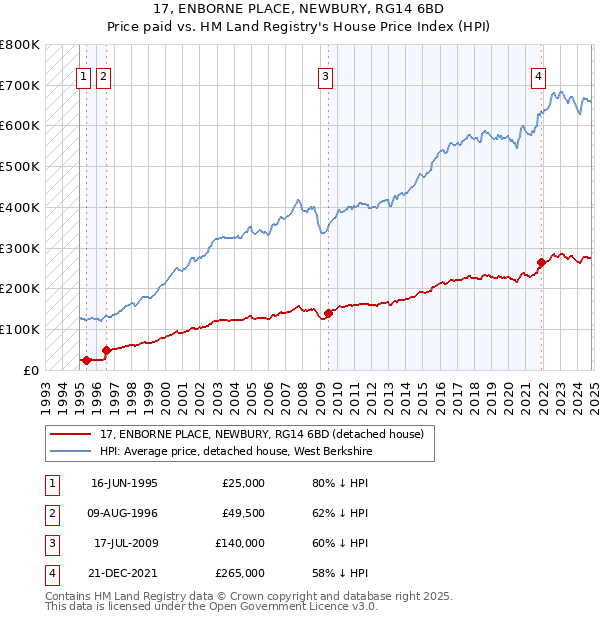 17, ENBORNE PLACE, NEWBURY, RG14 6BD: Price paid vs HM Land Registry's House Price Index