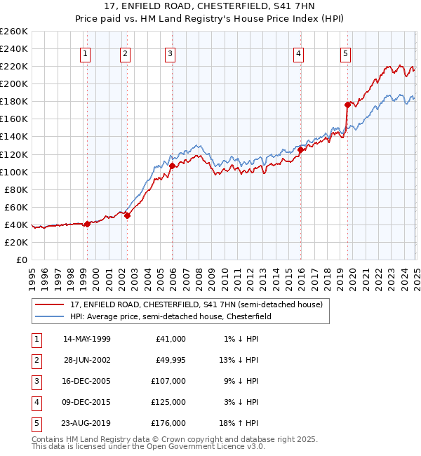 17, ENFIELD ROAD, CHESTERFIELD, S41 7HN: Price paid vs HM Land Registry's House Price Index