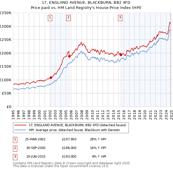 17, ENGLAND AVENUE, BLACKBURN, BB2 4FD: Price paid vs HM Land Registry's House Price Index