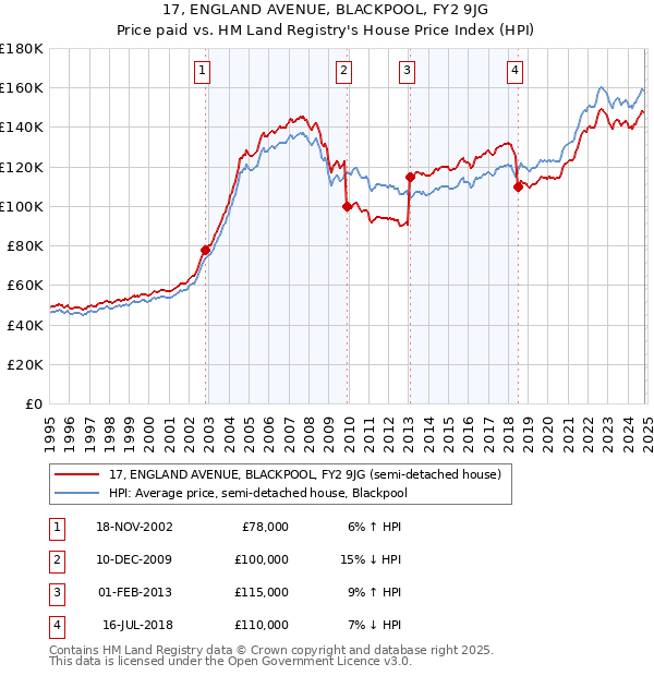 17, ENGLAND AVENUE, BLACKPOOL, FY2 9JG: Price paid vs HM Land Registry's House Price Index