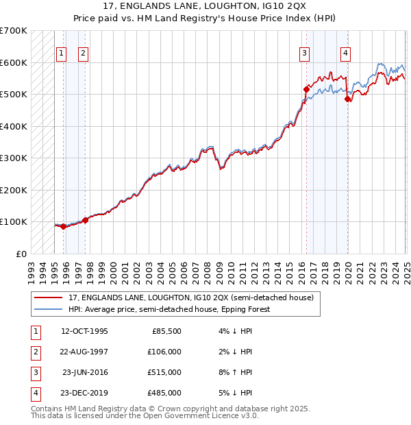 17, ENGLANDS LANE, LOUGHTON, IG10 2QX: Price paid vs HM Land Registry's House Price Index