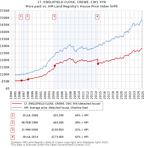 17, ENGLEFIELD CLOSE, CREWE, CW1 3YN: Price paid vs HM Land Registry's House Price Index