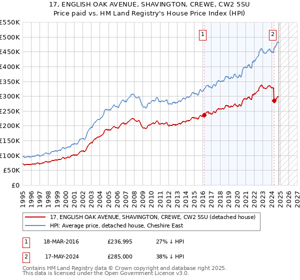 17, ENGLISH OAK AVENUE, SHAVINGTON, CREWE, CW2 5SU: Price paid vs HM Land Registry's House Price Index