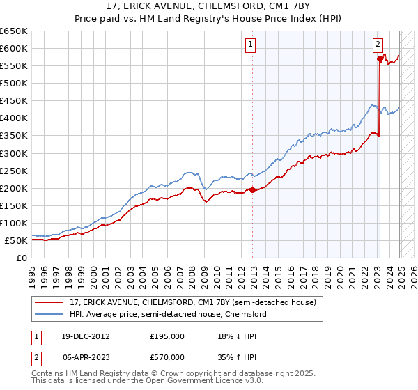 17, ERICK AVENUE, CHELMSFORD, CM1 7BY: Price paid vs HM Land Registry's House Price Index