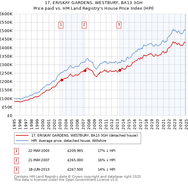 17, ERISKAY GARDENS, WESTBURY, BA13 3GH: Price paid vs HM Land Registry's House Price Index