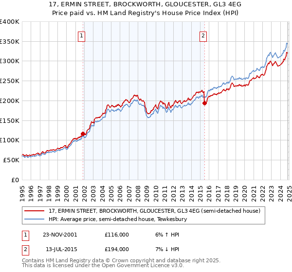 17, ERMIN STREET, BROCKWORTH, GLOUCESTER, GL3 4EG: Price paid vs HM Land Registry's House Price Index