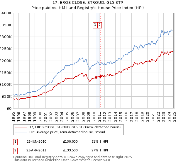 17, EROS CLOSE, STROUD, GL5 3TP: Price paid vs HM Land Registry's House Price Index