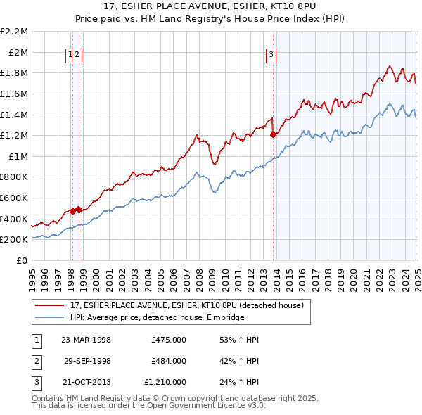 17, ESHER PLACE AVENUE, ESHER, KT10 8PU: Price paid vs HM Land Registry's House Price Index