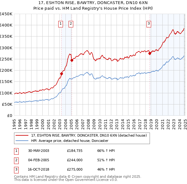 17, ESHTON RISE, BAWTRY, DONCASTER, DN10 6XN: Price paid vs HM Land Registry's House Price Index