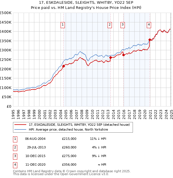 17, ESKDALESIDE, SLEIGHTS, WHITBY, YO22 5EP: Price paid vs HM Land Registry's House Price Index