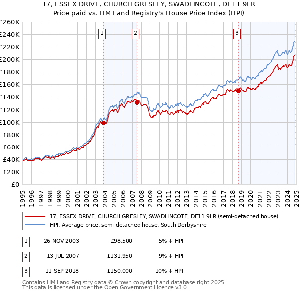 17, ESSEX DRIVE, CHURCH GRESLEY, SWADLINCOTE, DE11 9LR: Price paid vs HM Land Registry's House Price Index