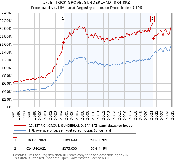 17, ETTRICK GROVE, SUNDERLAND, SR4 8PZ: Price paid vs HM Land Registry's House Price Index