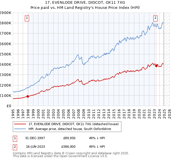 17, EVENLODE DRIVE, DIDCOT, OX11 7XG: Price paid vs HM Land Registry's House Price Index