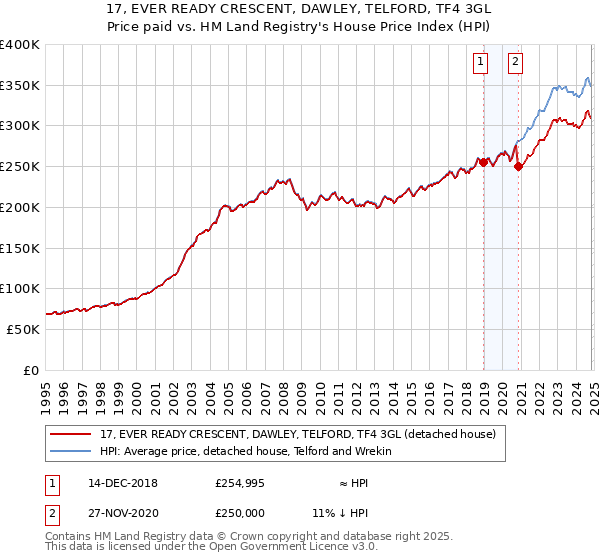 17, EVER READY CRESCENT, DAWLEY, TELFORD, TF4 3GL: Price paid vs HM Land Registry's House Price Index