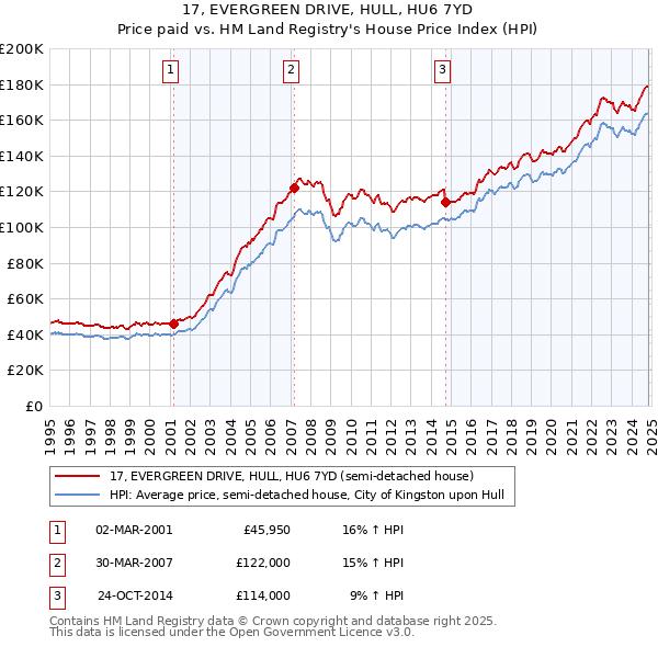 17, EVERGREEN DRIVE, HULL, HU6 7YD: Price paid vs HM Land Registry's House Price Index