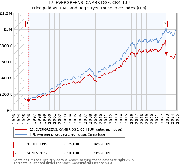 17, EVERGREENS, CAMBRIDGE, CB4 1UP: Price paid vs HM Land Registry's House Price Index