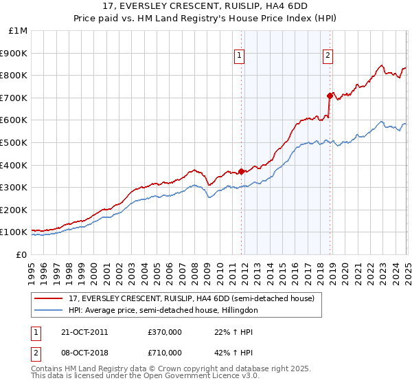 17, EVERSLEY CRESCENT, RUISLIP, HA4 6DD: Price paid vs HM Land Registry's House Price Index