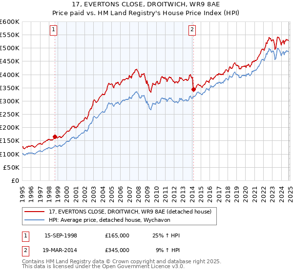 17, EVERTONS CLOSE, DROITWICH, WR9 8AE: Price paid vs HM Land Registry's House Price Index