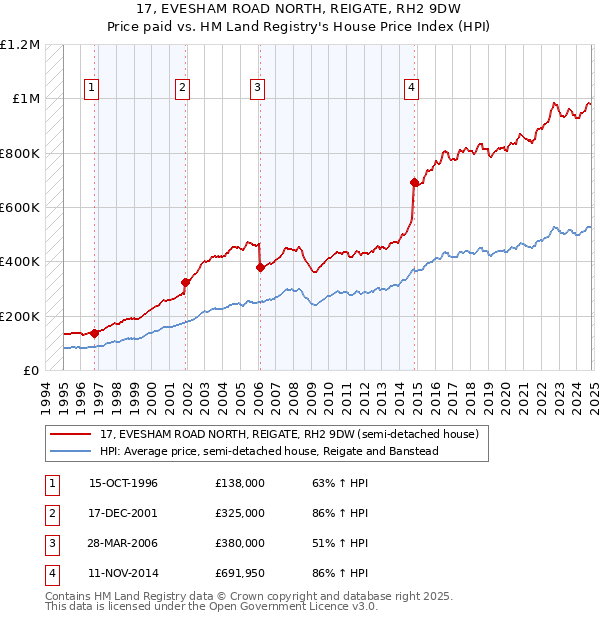 17, EVESHAM ROAD NORTH, REIGATE, RH2 9DW: Price paid vs HM Land Registry's House Price Index