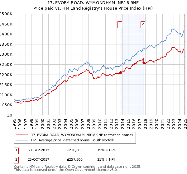 17, EVORA ROAD, WYMONDHAM, NR18 9NE: Price paid vs HM Land Registry's House Price Index