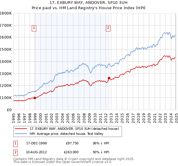 17, EXBURY WAY, ANDOVER, SP10 3UH: Price paid vs HM Land Registry's House Price Index