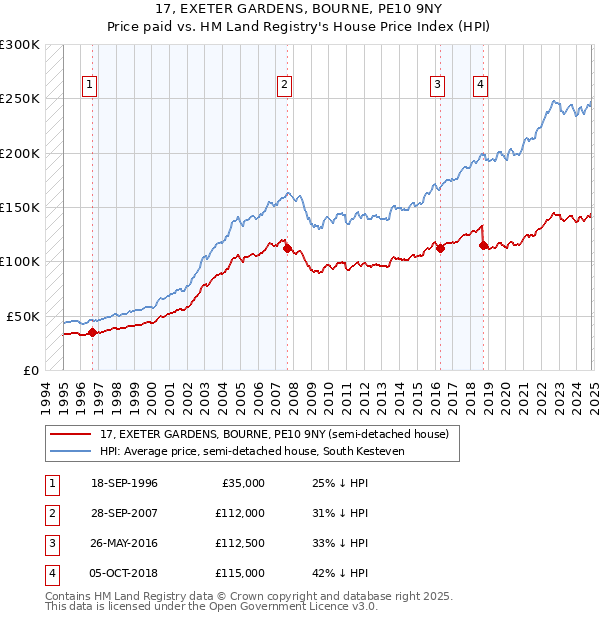 17, EXETER GARDENS, BOURNE, PE10 9NY: Price paid vs HM Land Registry's House Price Index