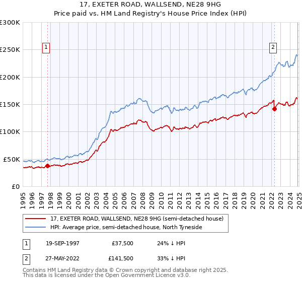 17, EXETER ROAD, WALLSEND, NE28 9HG: Price paid vs HM Land Registry's House Price Index