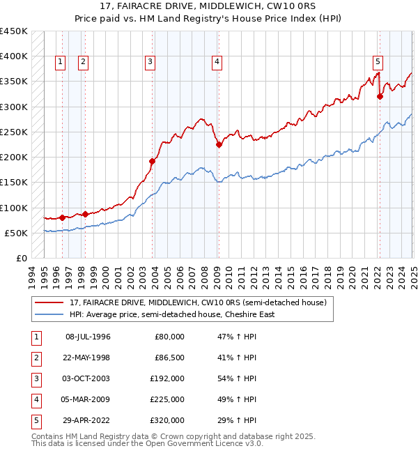 17, FAIRACRE DRIVE, MIDDLEWICH, CW10 0RS: Price paid vs HM Land Registry's House Price Index