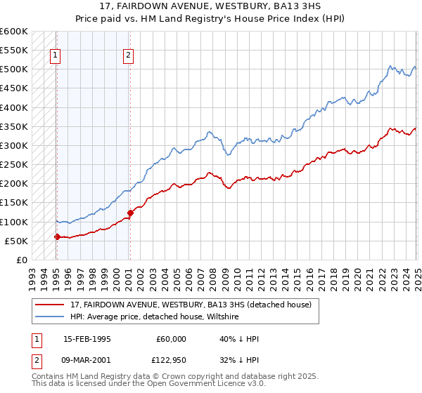 17, FAIRDOWN AVENUE, WESTBURY, BA13 3HS: Price paid vs HM Land Registry's House Price Index