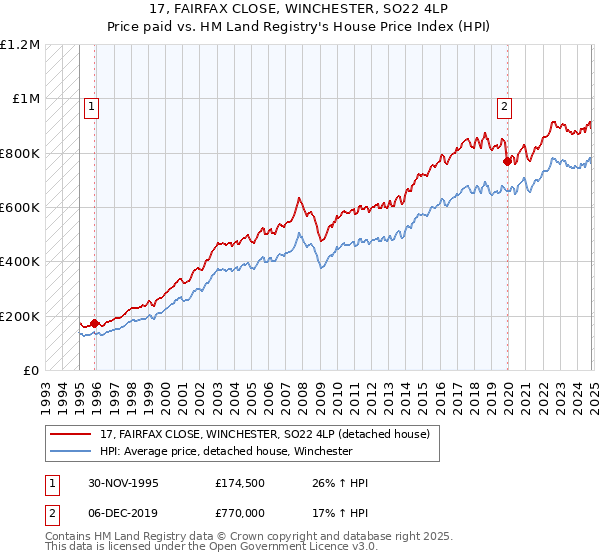 17, FAIRFAX CLOSE, WINCHESTER, SO22 4LP: Price paid vs HM Land Registry's House Price Index