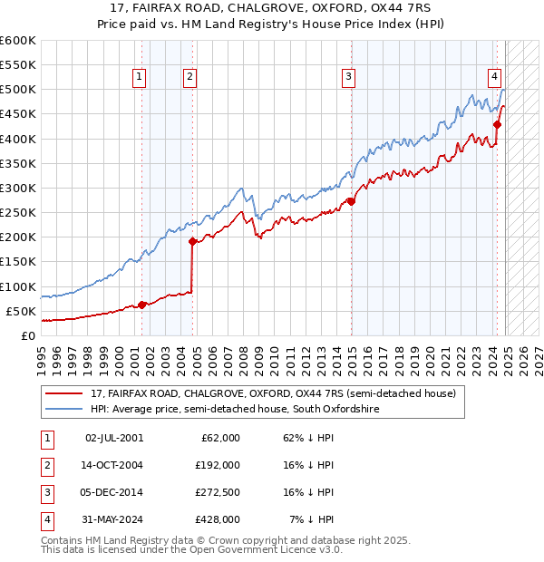 17, FAIRFAX ROAD, CHALGROVE, OXFORD, OX44 7RS: Price paid vs HM Land Registry's House Price Index