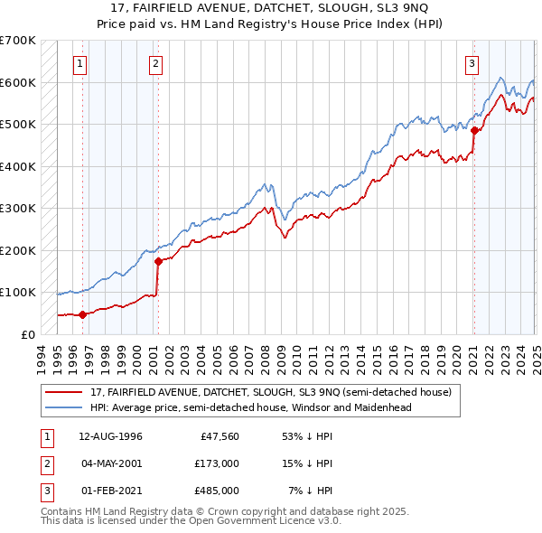 17, FAIRFIELD AVENUE, DATCHET, SLOUGH, SL3 9NQ: Price paid vs HM Land Registry's House Price Index