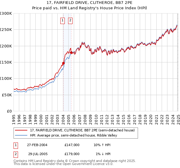 17, FAIRFIELD DRIVE, CLITHEROE, BB7 2PE: Price paid vs HM Land Registry's House Price Index