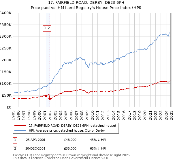 17, FAIRFIELD ROAD, DERBY, DE23 6PH: Price paid vs HM Land Registry's House Price Index