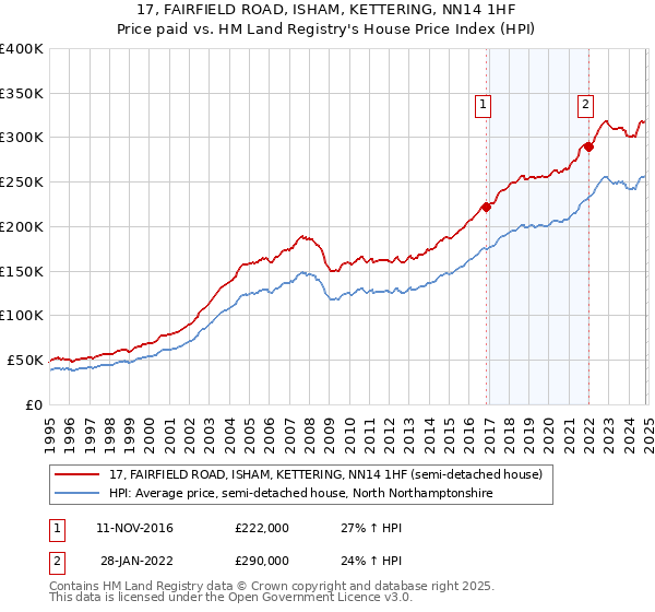 17, FAIRFIELD ROAD, ISHAM, KETTERING, NN14 1HF: Price paid vs HM Land Registry's House Price Index