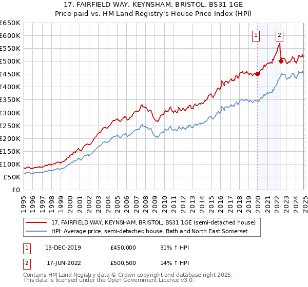 17, FAIRFIELD WAY, KEYNSHAM, BRISTOL, BS31 1GE: Price paid vs HM Land Registry's House Price Index