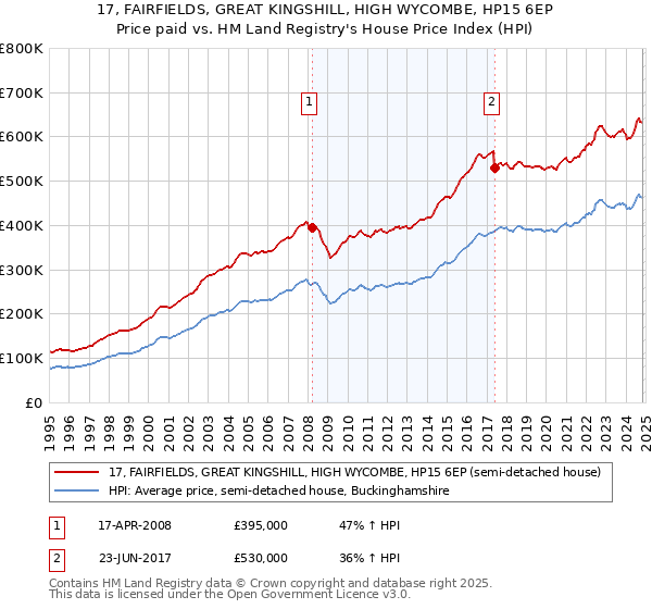 17, FAIRFIELDS, GREAT KINGSHILL, HIGH WYCOMBE, HP15 6EP: Price paid vs HM Land Registry's House Price Index